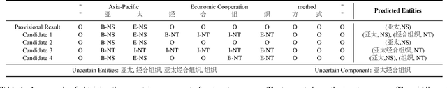 Figure 2 for TURNER: The Uncertainty-based Retrieval Framework for Chinese NER