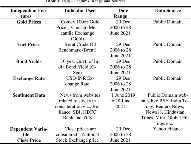 Figure 2 for Stock Price Prediction using Sentiment Analysis and Deep Learning for Indian Markets