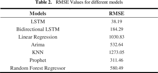 Figure 4 for Stock Price Prediction using Sentiment Analysis and Deep Learning for Indian Markets