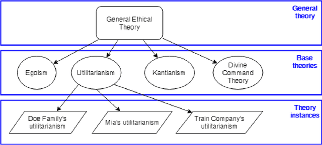 Figure 2 for Toward equipping Artificial Moral Agents with multiple ethical theories