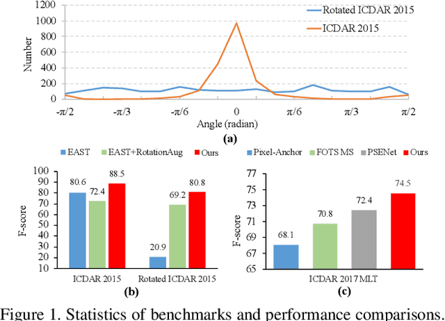 Figure 1 for Geometry Normalization Networks for Accurate Scene Text Detection