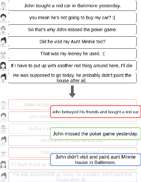 Figure 1 for Generating Multi-Sentence Abstractive Summaries of Interleaved Texts