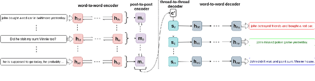 Figure 3 for Generating Multi-Sentence Abstractive Summaries of Interleaved Texts