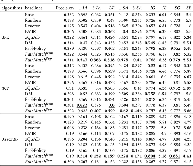 Figure 4 for A Graph-based Approach for Mitigating Multi-sided Exposure Bias in Recommender Systems