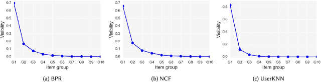 Figure 1 for A Graph-based Approach for Mitigating Multi-sided Exposure Bias in Recommender Systems