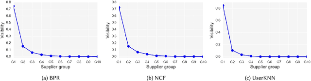 Figure 3 for A Graph-based Approach for Mitigating Multi-sided Exposure Bias in Recommender Systems
