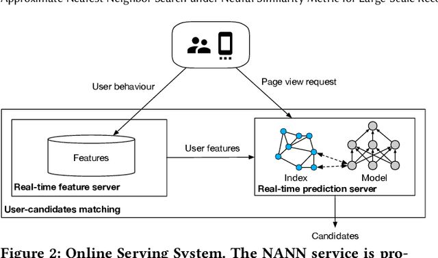 Figure 3 for Approximate Nearest Neighbor Search under Neural Similarity Metric for Large-Scale Recommendation