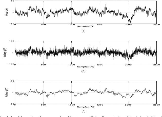 Figure 2 for Orthogonal Features-based EEG Signal Denoising using Fractionally Compressed AutoEncoder