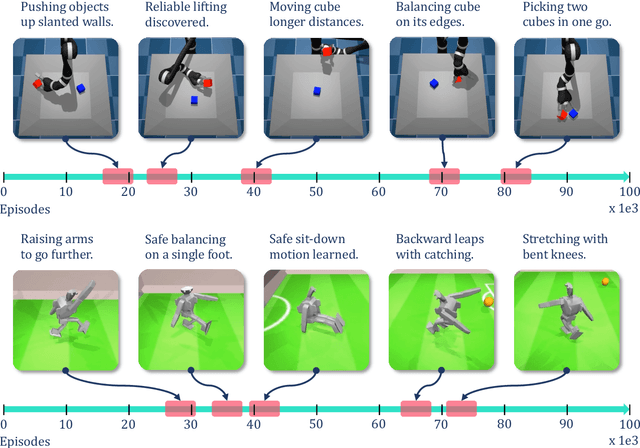Figure 1 for Is Curiosity All You Need? On the Utility of Emergent Behaviours from Curious Exploration
