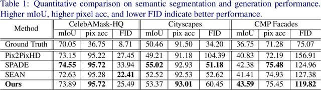 Figure 2 for SuperStyleNet: Deep Image Synthesis with Superpixel Based Style Encoder