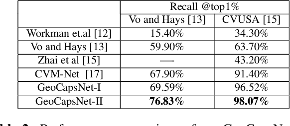 Figure 4 for GeoCapsNet: Aerial to Ground view Image Geo-localization using Capsule Network