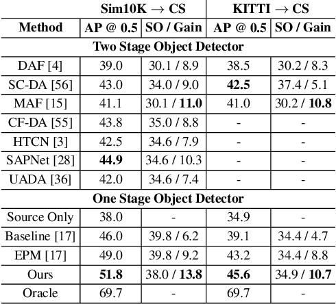 Figure 4 for Synergizing between Self-Training and Adversarial Learning for Domain Adaptive Object Detection