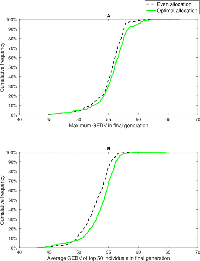 Figure 4 for A reinforcement learning approach to resource allocation in genomic selection