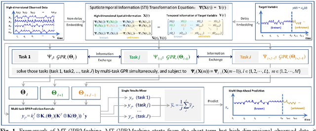 Figure 1 for Time Series Prediction by Multi-task GPR with Spatiotemporal Information Transformation