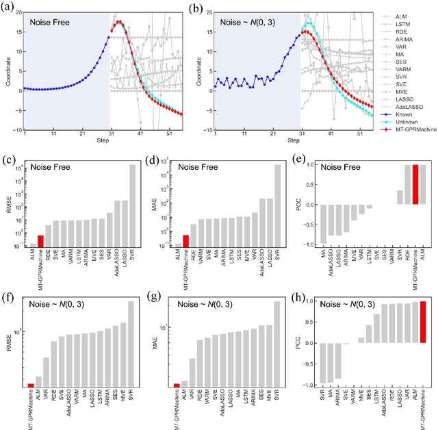 Figure 2 for Time Series Prediction by Multi-task GPR with Spatiotemporal Information Transformation
