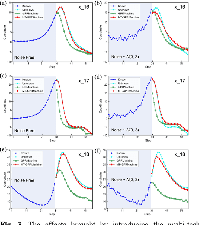 Figure 3 for Time Series Prediction by Multi-task GPR with Spatiotemporal Information Transformation