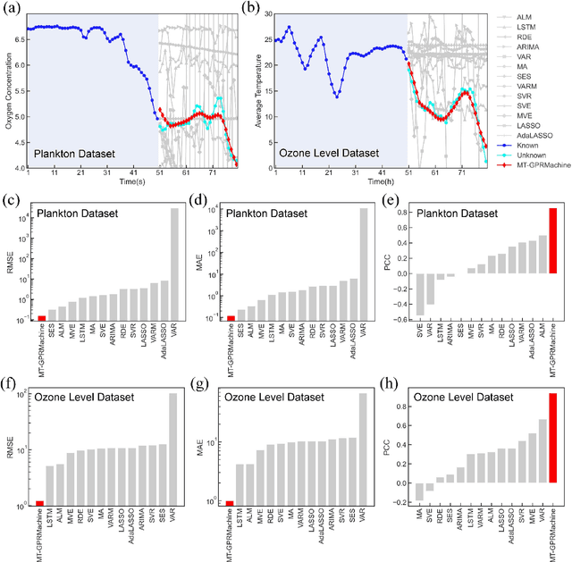 Figure 4 for Time Series Prediction by Multi-task GPR with Spatiotemporal Information Transformation