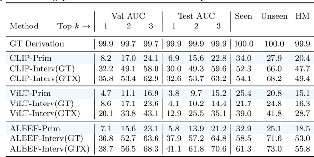Figure 2 for Do Vision-Language Pretrained Models Learn Primitive Concepts?