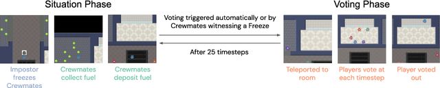 Figure 2 for Hidden Agenda: a Social Deduction Game with Diverse Learned Equilibria