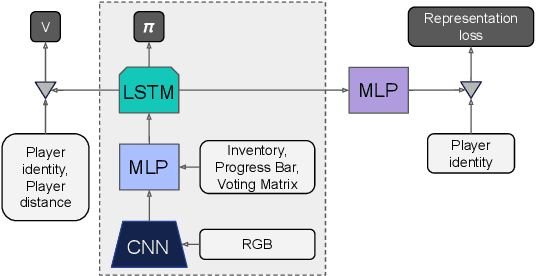 Figure 3 for Hidden Agenda: a Social Deduction Game with Diverse Learned Equilibria