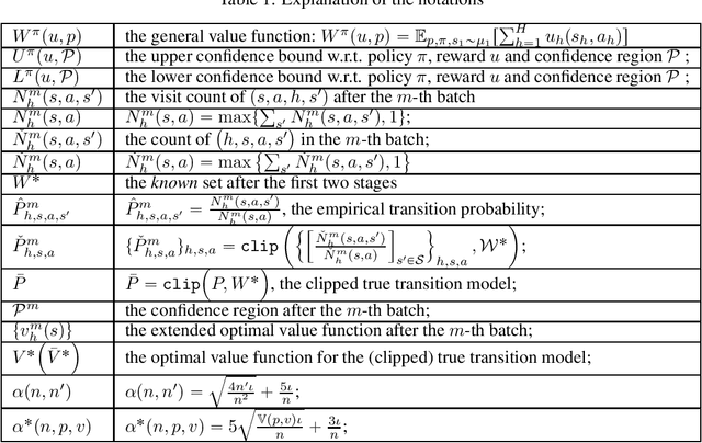 Figure 1 for Near-Optimal Regret Bounds for Multi-batch Reinforcement Learning