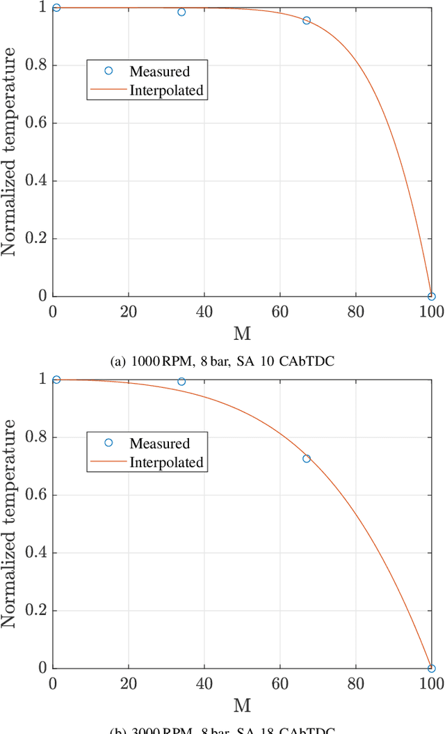 Figure 2 for Cold-Start Modeling and On-Line Optimal Control of the Three-Way Catalyst