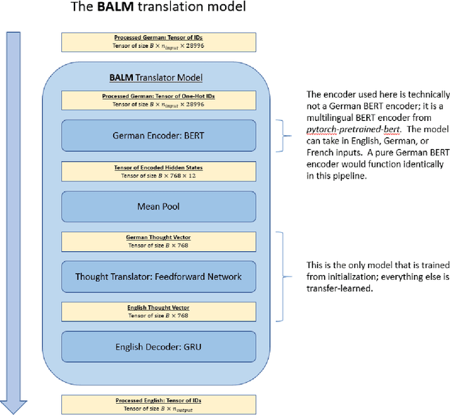 Figure 3 for Bilingual is At Least Monolingual : A Novel Translation Algorithm that Encodes Monolingual Priors
