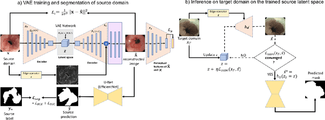 Figure 3 for Unsupervised Adversarial Domain Adaptation For Barrett's Segmentation