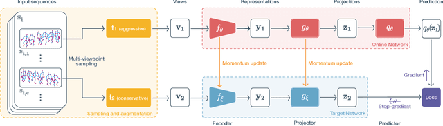 Figure 1 for Bootstrapped Representation Learning for Skeleton-Based Action Recognition