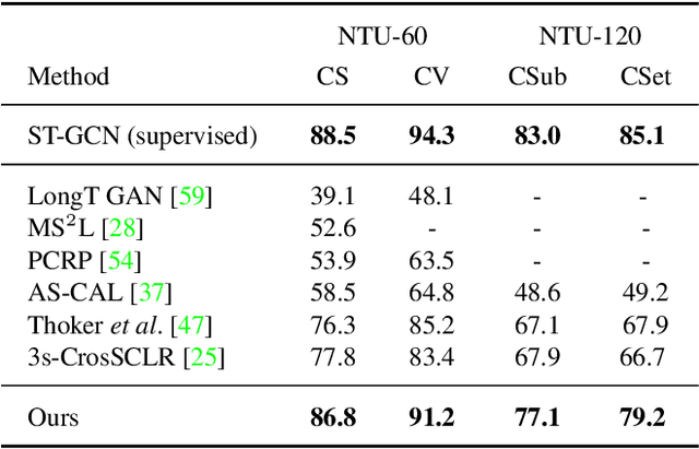 Figure 2 for Bootstrapped Representation Learning for Skeleton-Based Action Recognition