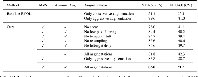 Figure 4 for Bootstrapped Representation Learning for Skeleton-Based Action Recognition