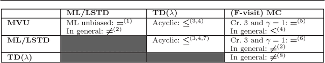 Figure 4 for The Optimal Unbiased Value Estimator and its Relation to LSTD, TD and MC