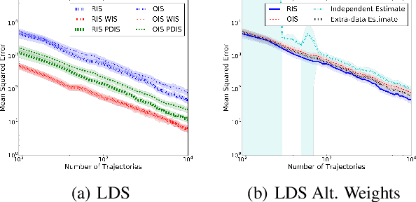 Figure 1 for Importance Sampling Policy Evaluation with an Estimated Behavior Policy