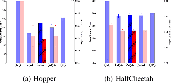 Figure 2 for Importance Sampling Policy Evaluation with an Estimated Behavior Policy