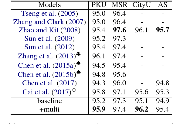 Figure 3 for Effective Neural Solution for Multi-Criteria Word Segmentation