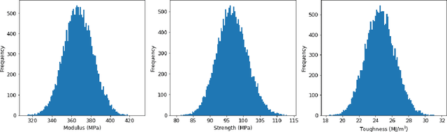 Figure 4 for Prediction and optimization of mechanical properties of composites using convolutional neural networks