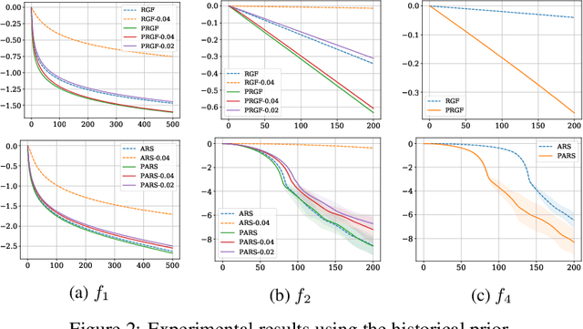Figure 3 for On the Convergence of Prior-Guided Zeroth-Order Optimization Algorithms
