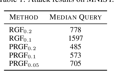 Figure 2 for On the Convergence of Prior-Guided Zeroth-Order Optimization Algorithms