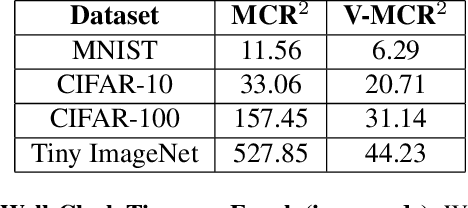 Figure 1 for Efficient Maximal Coding Rate Reduction by Variational Forms