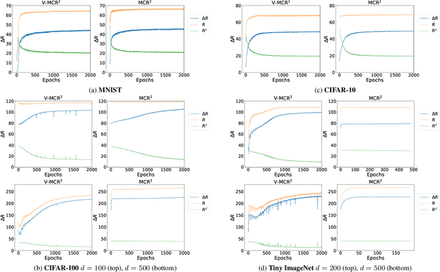 Figure 2 for Efficient Maximal Coding Rate Reduction by Variational Forms
