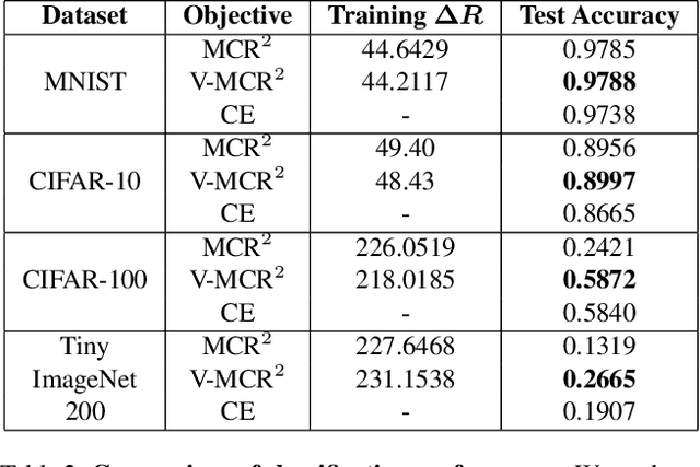 Figure 3 for Efficient Maximal Coding Rate Reduction by Variational Forms