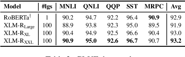 Figure 2 for Larger-Scale Transformers for Multilingual Masked Language Modeling