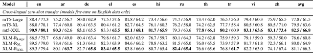 Figure 3 for Larger-Scale Transformers for Multilingual Masked Language Modeling