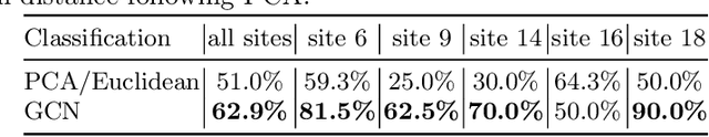 Figure 2 for Distance Metric Learning using Graph Convolutional Networks: Application to Functional Brain Networks