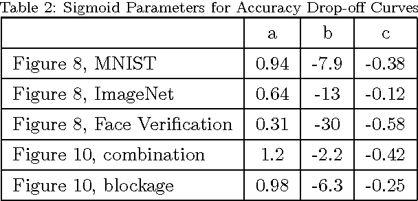 Figure 4 for Modeling cognitive deficits following neurodegenerative diseases and traumatic brain injuries with deep convolutional neural networks