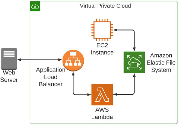 Figure 2 for Engineering an Intelligent Essay Scoring and Feedback System: An Experience Report