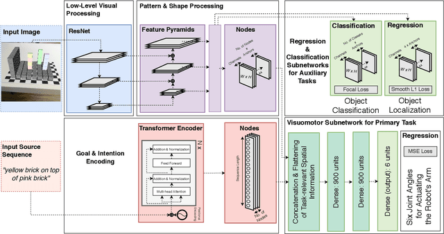 Figure 2 for Enhancing a Neurocognitive Shared Visuomotor Model for Object Identification, Localization, and Grasping With Learning From Auxiliary Tasks