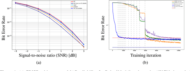 Figure 1 for CRISP: Curriculum based Sequential Neural Decoders for Polar Code Family