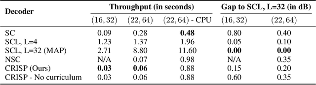 Figure 2 for CRISP: Curriculum based Sequential Neural Decoders for Polar Code Family