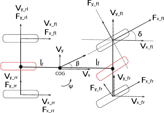 Figure 1 for Identification of Vehicle Dynamics Parameters Using Simulation-based Inference